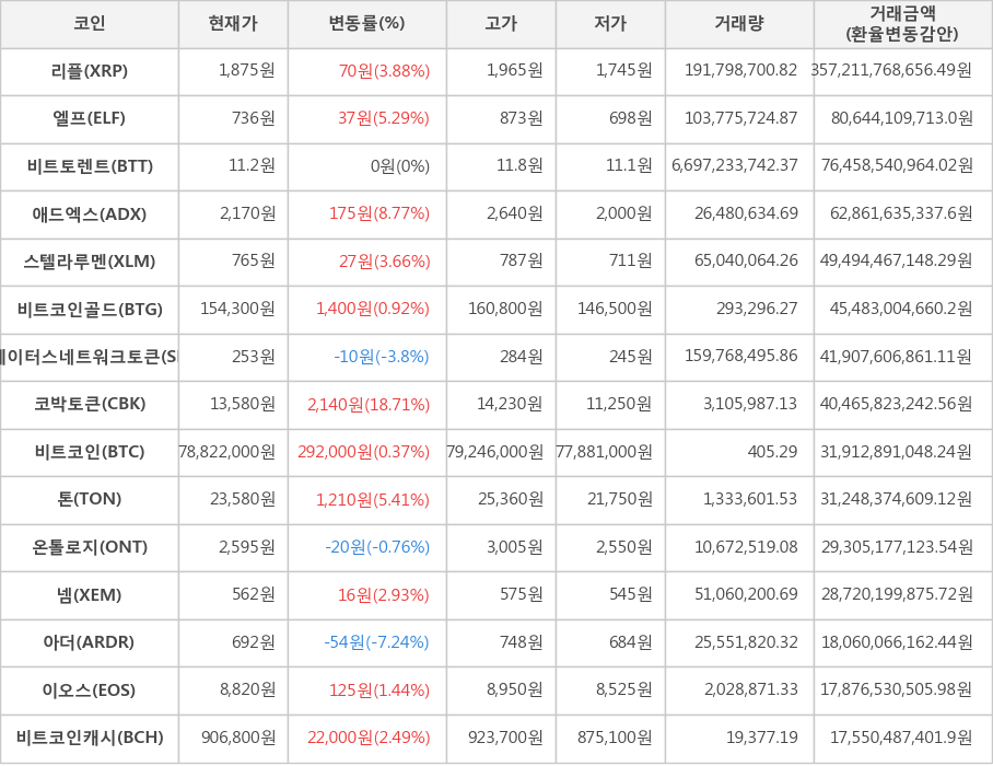 비트코인, 리플, 엘프, 비트토렌트, 애드엑스, 스텔라루멘, 비트코인골드, 스테이터스네트워크토큰, 코박토큰, 톤, 온톨로지, 넴, 아더, 이오스, 비트코인캐시