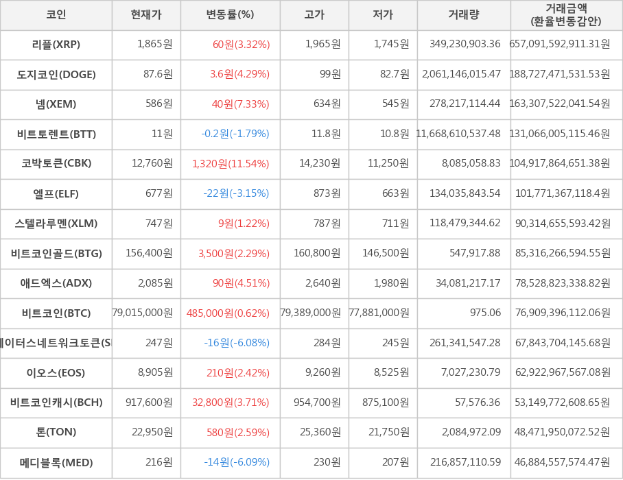 비트코인, 리플, 도지코인, 넴, 비트토렌트, 코박토큰, 엘프, 스텔라루멘, 비트코인골드, 애드엑스, 스테이터스네트워크토큰, 이오스, 비트코인캐시, 톤, 메디블록