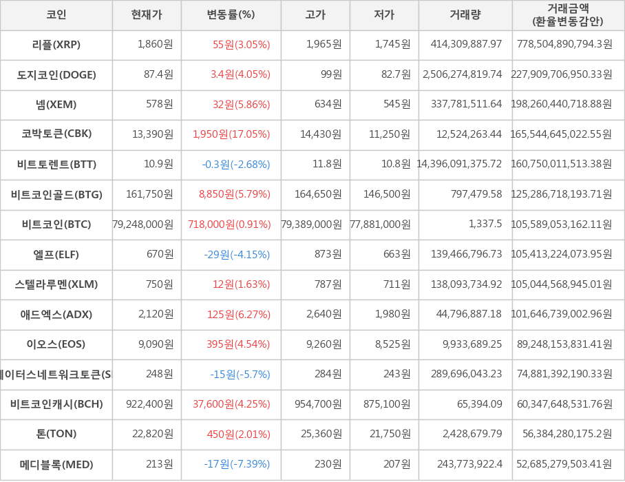 비트코인, 리플, 도지코인, 넴, 코박토큰, 비트토렌트, 비트코인골드, 엘프, 스텔라루멘, 애드엑스, 이오스, 스테이터스네트워크토큰, 비트코인캐시, 톤, 메디블록