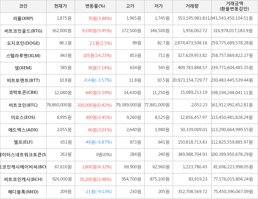 비트코인, 리플, 비트코인골드, 도지코인, 스텔라루멘, 넴, 비트토렌트, 코박토큰, 이오스, 애드엑스, 엘프, 스테이터스네트워크토큰, 비트코인캐시에이비씨, 비트코인캐시, 메디블록