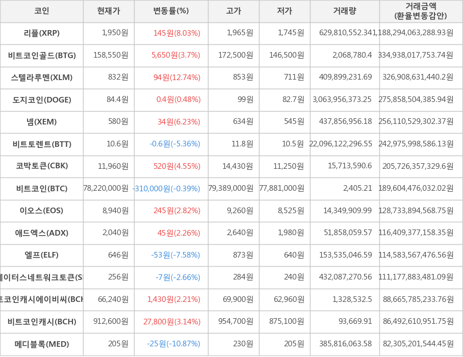 비트코인, 리플, 비트코인골드, 스텔라루멘, 도지코인, 넴, 비트토렌트, 코박토큰, 이오스, 애드엑스, 엘프, 스테이터스네트워크토큰, 비트코인캐시에이비씨, 비트코인캐시, 메디블록