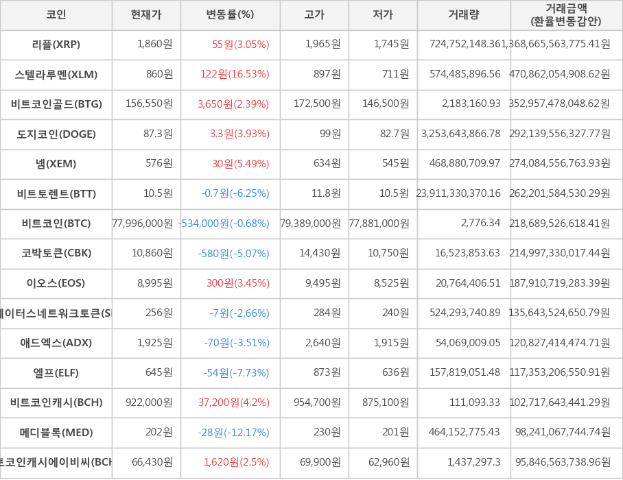 비트코인, 리플, 스텔라루멘, 비트코인골드, 도지코인, 넴, 비트토렌트, 코박토큰, 이오스, 스테이터스네트워크토큰, 애드엑스, 엘프, 비트코인캐시, 메디블록, 비트코인캐시에이비씨