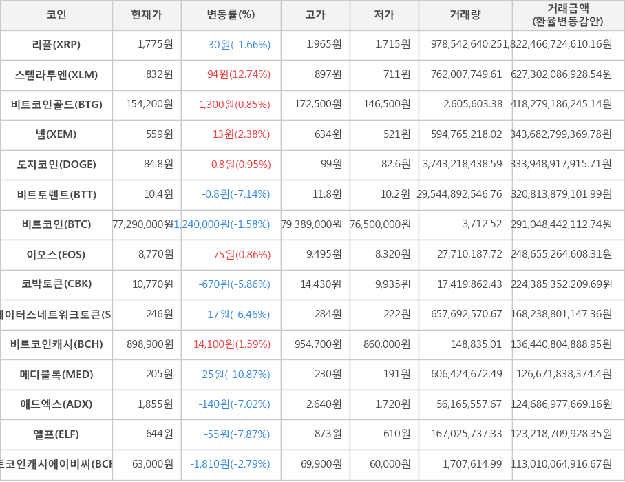 비트코인, 리플, 스텔라루멘, 비트코인골드, 넴, 도지코인, 비트토렌트, 이오스, 코박토큰, 스테이터스네트워크토큰, 비트코인캐시, 메디블록, 애드엑스, 엘프, 비트코인캐시에이비씨