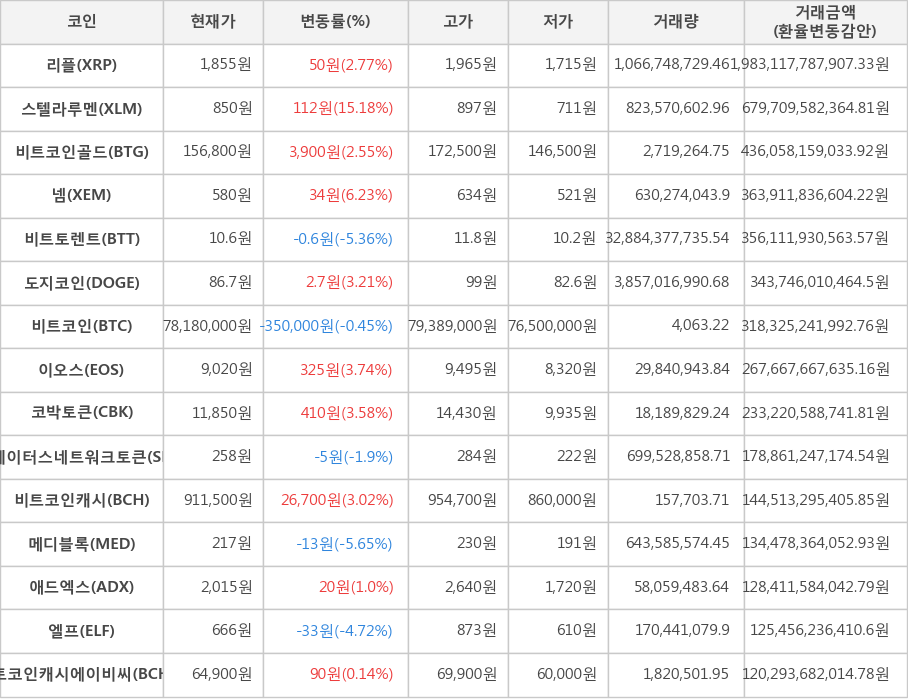 비트코인, 리플, 스텔라루멘, 비트코인골드, 넴, 비트토렌트, 도지코인, 이오스, 코박토큰, 스테이터스네트워크토큰, 비트코인캐시, 메디블록, 애드엑스, 엘프, 비트코인캐시에이비씨