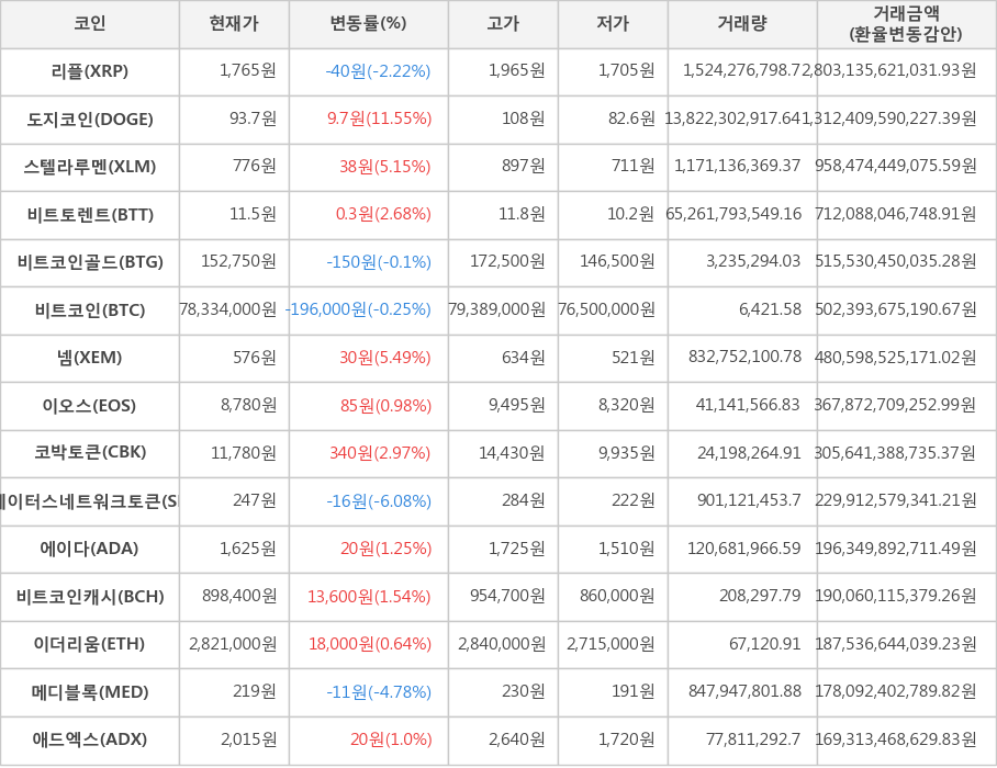 비트코인, 리플, 도지코인, 스텔라루멘, 비트토렌트, 비트코인골드, 넴, 이오스, 코박토큰, 스테이터스네트워크토큰, 에이다, 비트코인캐시, 이더리움, 메디블록, 애드엑스