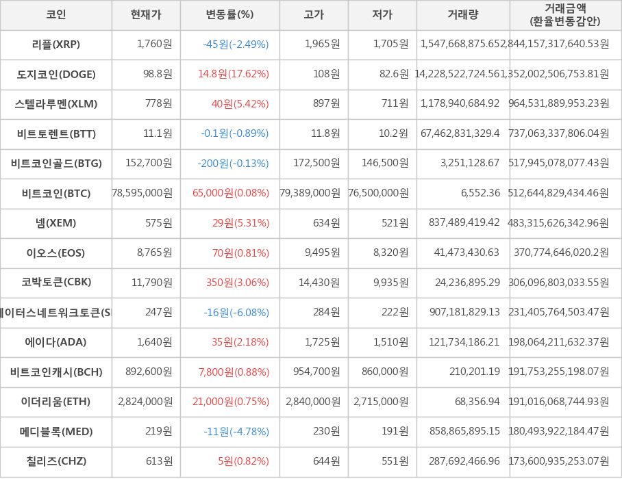 비트코인, 리플, 도지코인, 스텔라루멘, 비트토렌트, 비트코인골드, 넴, 이오스, 코박토큰, 스테이터스네트워크토큰, 에이다, 비트코인캐시, 이더리움, 메디블록, 칠리즈