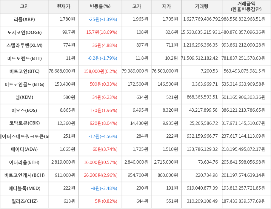 비트코인, 리플, 도지코인, 스텔라루멘, 비트토렌트, 비트코인골드, 넴, 이오스, 코박토큰, 스테이터스네트워크토큰, 에이다, 이더리움, 비트코인캐시, 메디블록, 칠리즈