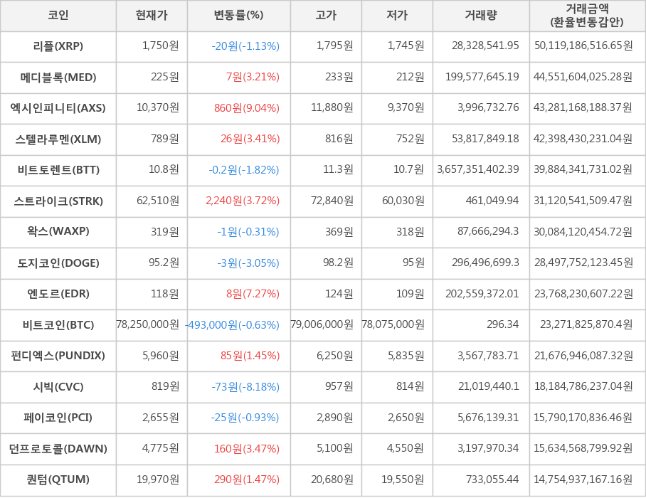 비트코인, 리플, 메디블록, 엑시인피니티, 스텔라루멘, 비트토렌트, 스트라이크, 왁스, 도지코인, 엔도르, 펀디엑스, 시빅, 페이코인, 던프로토콜, 퀀텀