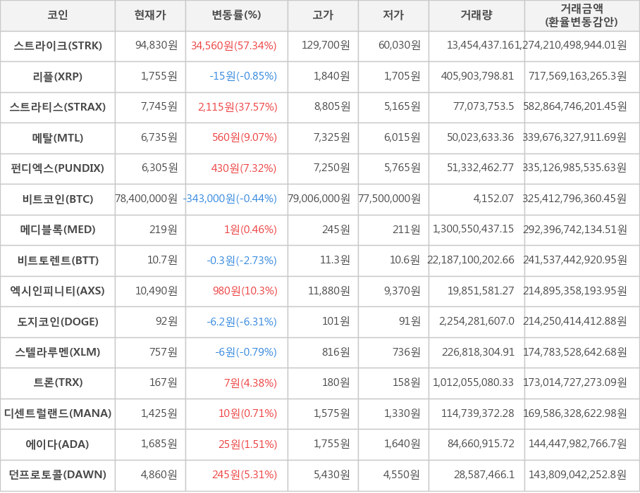 비트코인, 스트라이크, 리플, 스트라티스, 메탈, 펀디엑스, 메디블록, 비트토렌트, 엑시인피니티, 도지코인, 스텔라루멘, 트론, 디센트럴랜드, 에이다, 던프로토콜