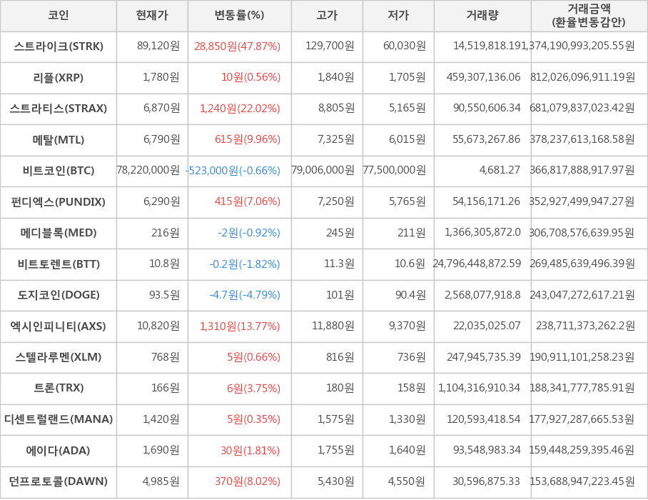 비트코인, 스트라이크, 리플, 스트라티스, 메탈, 펀디엑스, 메디블록, 비트토렌트, 도지코인, 엑시인피니티, 스텔라루멘, 트론, 디센트럴랜드, 에이다, 던프로토콜
