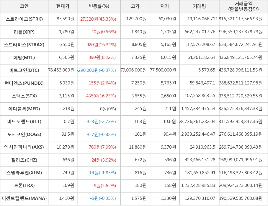비트코인, 스트라이크, 리플, 스트라티스, 메탈, 펀디엑스, 스택스, 메디블록, 비트토렌트, 도지코인, 엑시인피니티, 칠리즈, 스텔라루멘, 트론, 디센트럴랜드