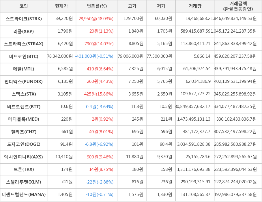 비트코인, 스트라이크, 리플, 스트라티스, 메탈, 펀디엑스, 스택스, 비트토렌트, 메디블록, 칠리즈, 도지코인, 엑시인피니티, 트론, 스텔라루멘, 디센트럴랜드