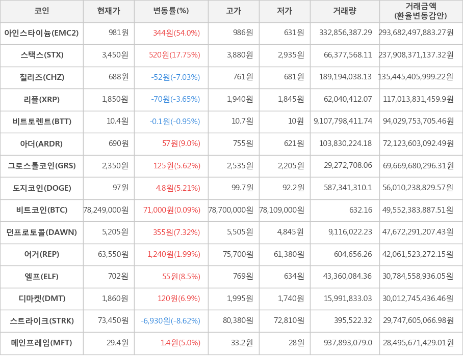 비트코인, 아인스타이늄, 스택스, 칠리즈, 리플, 비트토렌트, 아더, 그로스톨코인, 도지코인, 던프로토콜, 어거, 엘프, 디마켓, 스트라이크, 메인프레임