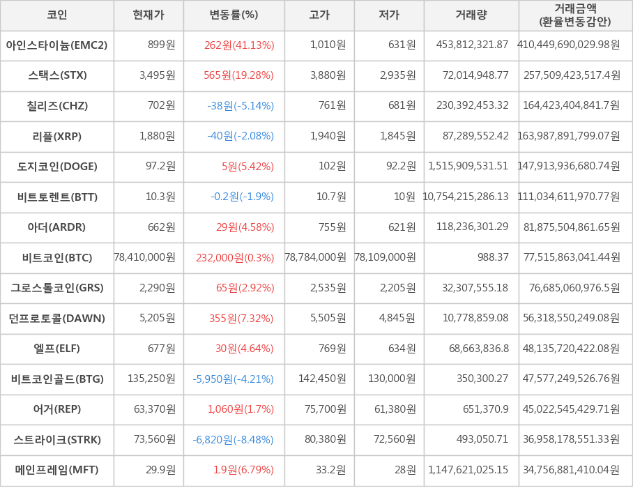 비트코인, 아인스타이늄, 스택스, 칠리즈, 리플, 도지코인, 비트토렌트, 아더, 그로스톨코인, 던프로토콜, 엘프, 비트코인골드, 어거, 스트라이크, 메인프레임