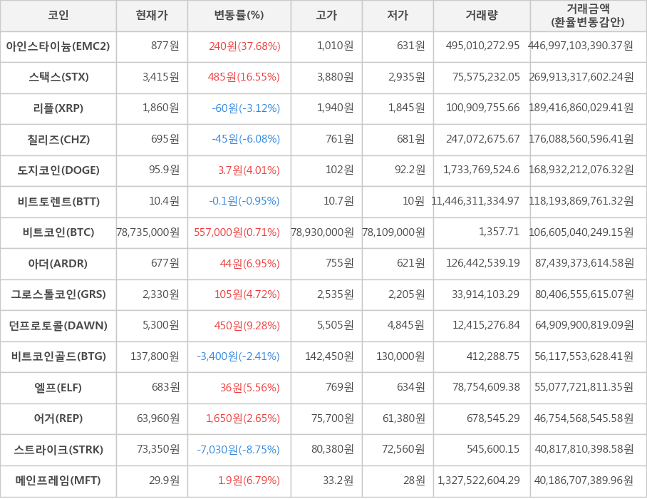 비트코인, 아인스타이늄, 스택스, 리플, 칠리즈, 도지코인, 비트토렌트, 아더, 그로스톨코인, 던프로토콜, 비트코인골드, 엘프, 어거, 스트라이크, 메인프레임