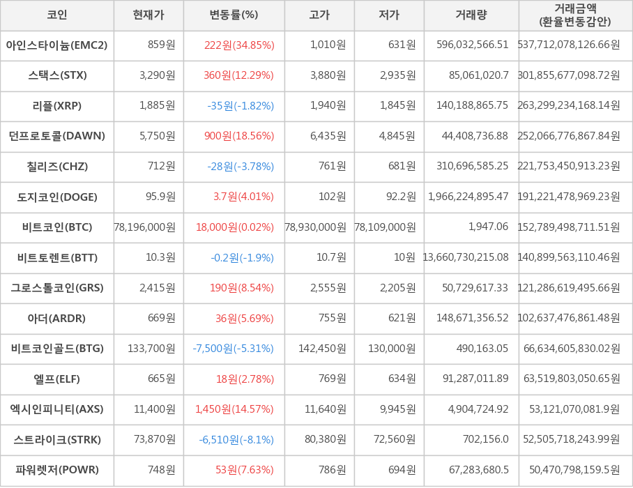 비트코인, 아인스타이늄, 스택스, 리플, 던프로토콜, 칠리즈, 도지코인, 비트토렌트, 그로스톨코인, 아더, 비트코인골드, 엘프, 엑시인피니티, 스트라이크, 파워렛저