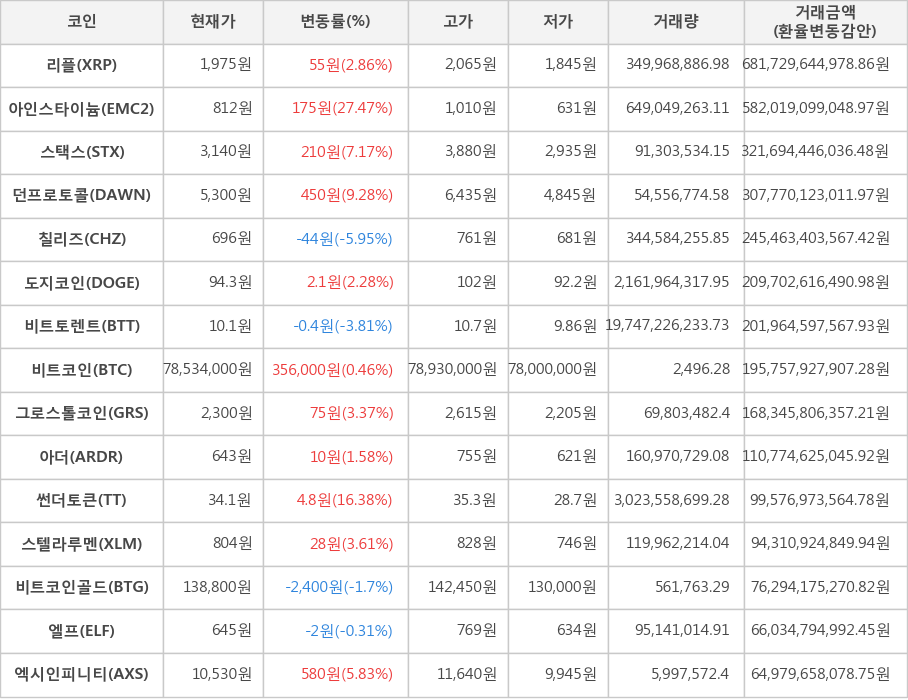 비트코인, 리플, 아인스타이늄, 스택스, 던프로토콜, 칠리즈, 도지코인, 비트토렌트, 그로스톨코인, 아더, 썬더토큰, 스텔라루멘, 비트코인골드, 엘프, 엑시인피니티