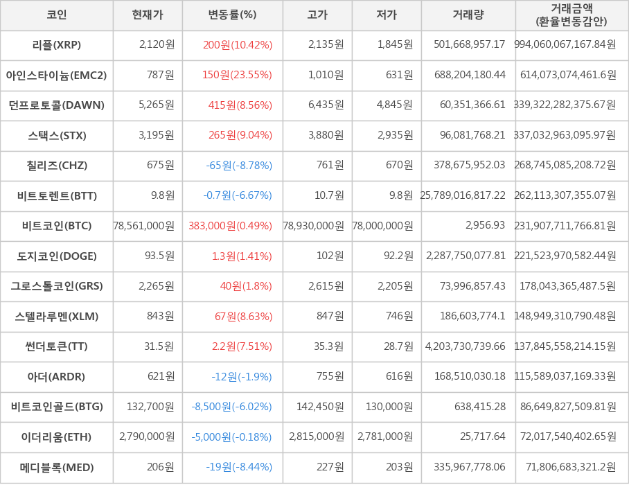 비트코인, 리플, 아인스타이늄, 던프로토콜, 스택스, 칠리즈, 비트토렌트, 도지코인, 그로스톨코인, 스텔라루멘, 썬더토큰, 아더, 비트코인골드, 이더리움, 메디블록