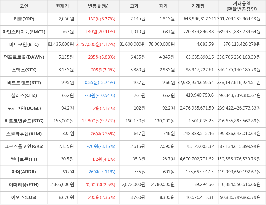 비트코인, 리플, 아인스타이늄, 던프로토콜, 스택스, 비트토렌트, 칠리즈, 도지코인, 비트코인골드, 스텔라루멘, 그로스톨코인, 썬더토큰, 아더, 이더리움, 이오스