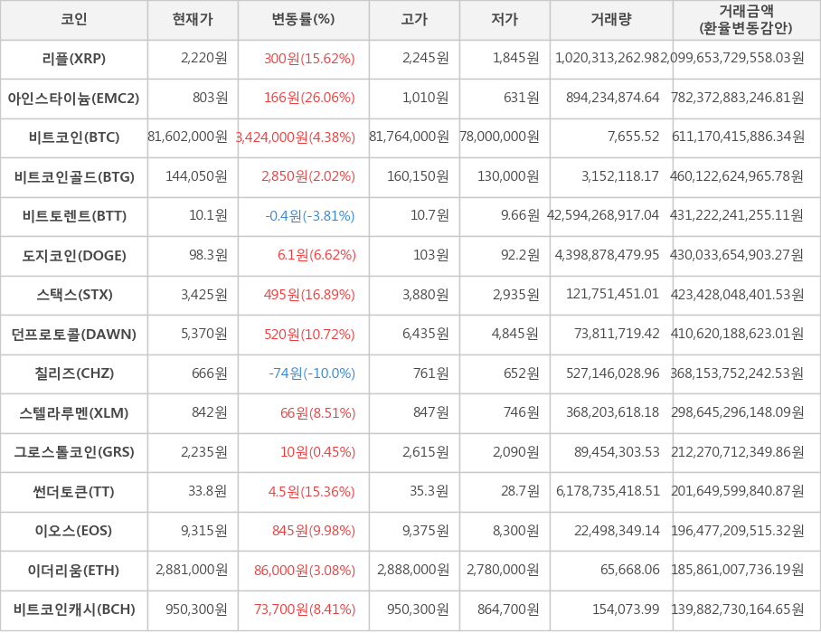 비트코인, 리플, 아인스타이늄, 비트코인골드, 비트토렌트, 도지코인, 스택스, 던프로토콜, 칠리즈, 스텔라루멘, 그로스톨코인, 썬더토큰, 이오스, 이더리움, 비트코인캐시