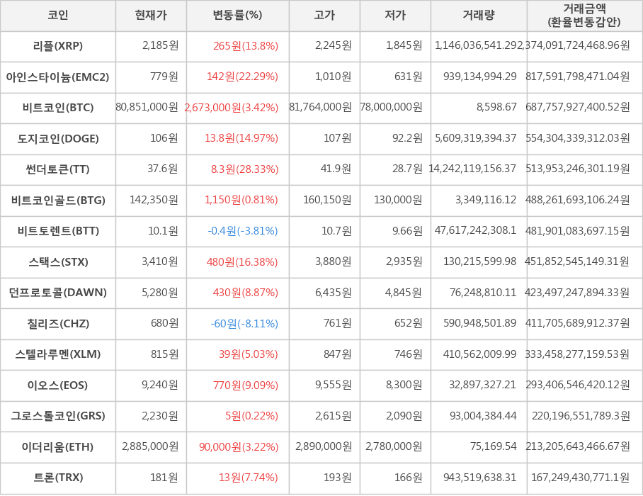 비트코인, 리플, 아인스타이늄, 도지코인, 썬더토큰, 비트코인골드, 비트토렌트, 스택스, 던프로토콜, 칠리즈, 스텔라루멘, 이오스, 그로스톨코인, 이더리움, 트론