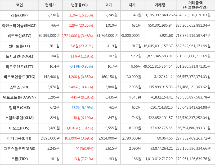 비트코인, 리플, 아인스타이늄, 썬더토큰, 도지코인, 비트토렌트, 비트코인골드, 스택스, 던프로토콜, 칠리즈, 스텔라루멘, 이오스, 이더리움, 그로스톨코인, 트론