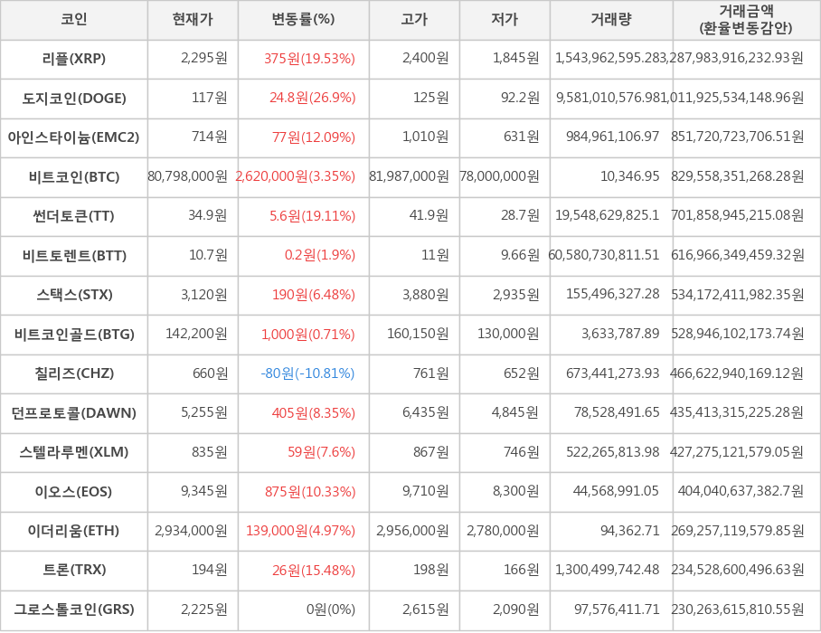 비트코인, 리플, 도지코인, 아인스타이늄, 썬더토큰, 비트토렌트, 스택스, 비트코인골드, 칠리즈, 던프로토콜, 스텔라루멘, 이오스, 이더리움, 트론, 그로스톨코인