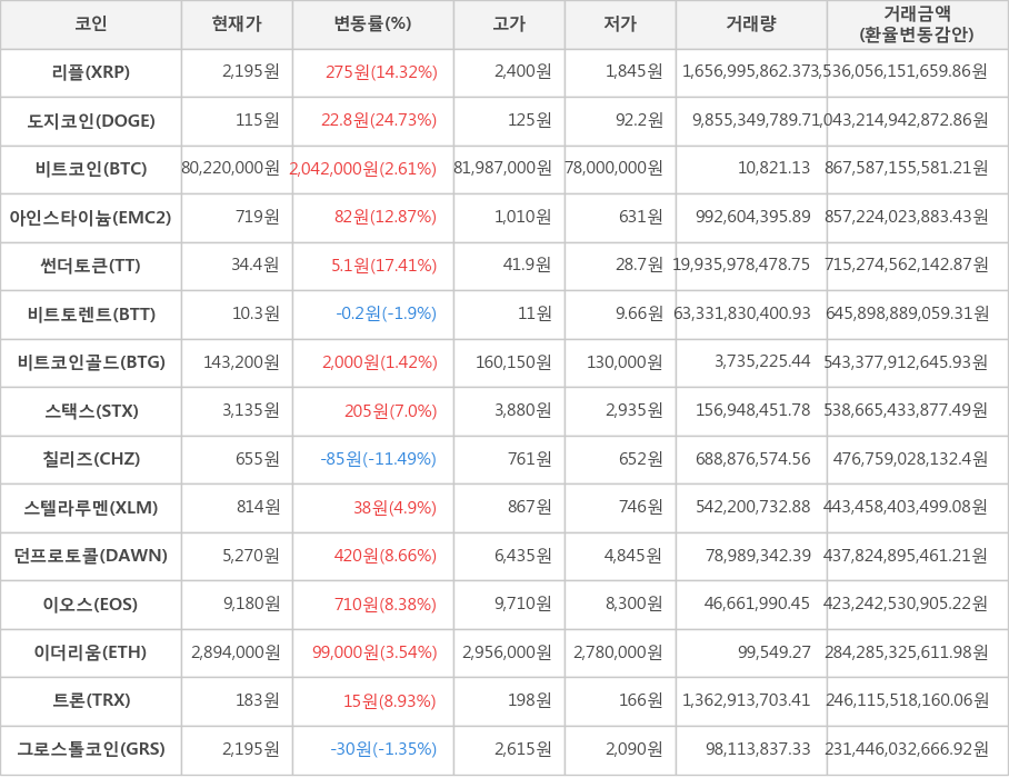 비트코인, 리플, 도지코인, 아인스타이늄, 썬더토큰, 비트토렌트, 비트코인골드, 스택스, 칠리즈, 스텔라루멘, 던프로토콜, 이오스, 이더리움, 트론, 그로스톨코인