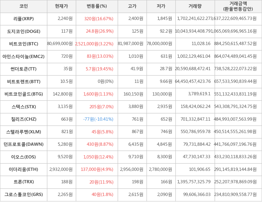 비트코인, 리플, 도지코인, 아인스타이늄, 썬더토큰, 비트토렌트, 비트코인골드, 스택스, 칠리즈, 스텔라루멘, 던프로토콜, 이오스, 이더리움, 트론, 그로스톨코인