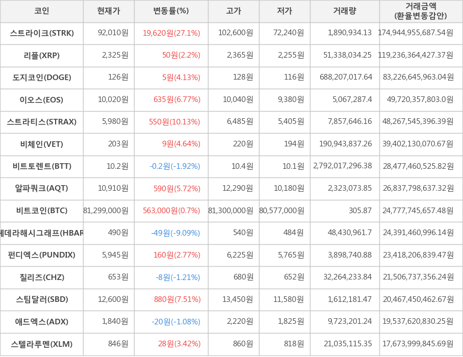 비트코인, 스트라이크, 리플, 도지코인, 이오스, 스트라티스, 비체인, 비트토렌트, 알파쿼크, 헤데라해시그래프, 펀디엑스, 칠리즈, 스팀달러, 애드엑스, 스텔라루멘