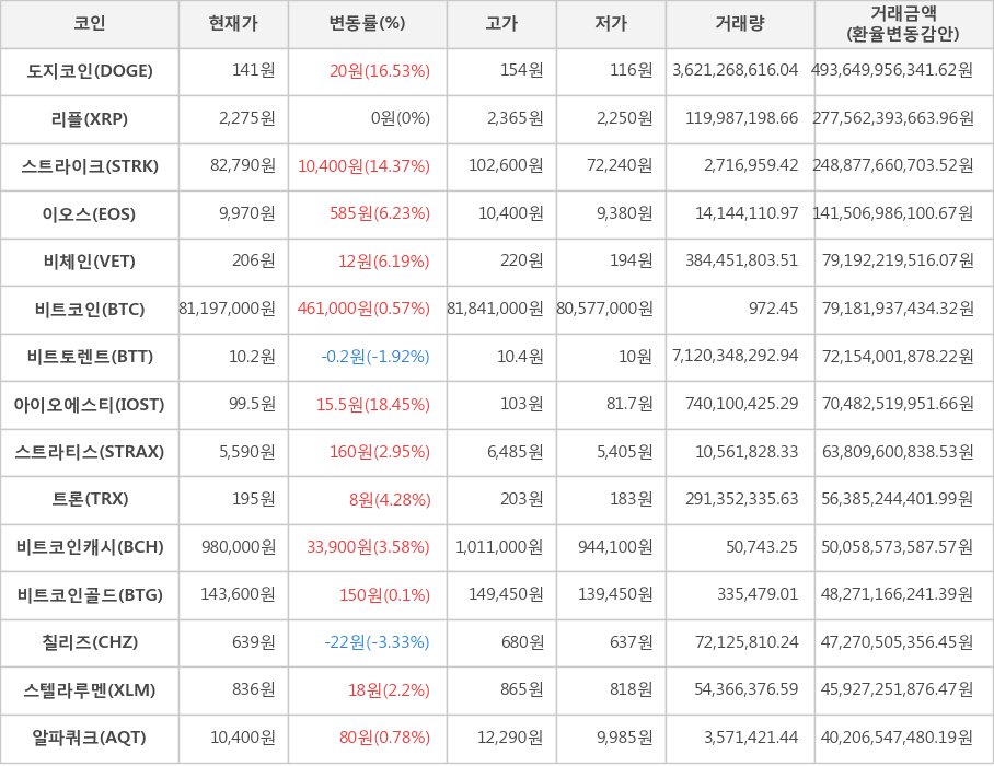 비트코인, 도지코인, 리플, 스트라이크, 이오스, 비체인, 비트토렌트, 아이오에스티, 스트라티스, 트론, 비트코인캐시, 비트코인골드, 칠리즈, 스텔라루멘, 알파쿼크