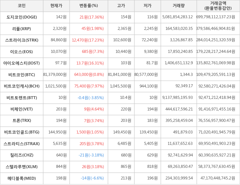 비트코인, 도지코인, 리플, 스트라이크, 이오스, 아이오에스티, 비트코인캐시, 비트토렌트, 비체인, 트론, 비트코인골드, 스트라티스, 칠리즈, 스텔라루멘, 메디블록