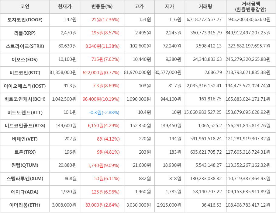 비트코인, 도지코인, 리플, 스트라이크, 이오스, 아이오에스티, 비트코인캐시, 비트토렌트, 비트코인골드, 비체인, 트론, 퀀텀, 스텔라루멘, 에이다, 이더리움