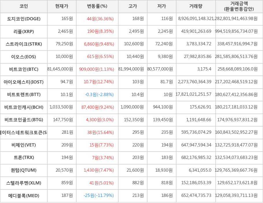 비트코인, 도지코인, 리플, 스트라이크, 이오스, 아이오에스티, 비트토렌트, 비트코인캐시, 비트코인골드, 스테이터스네트워크토큰, 비체인, 트론, 퀀텀, 스텔라루멘, 메디블록