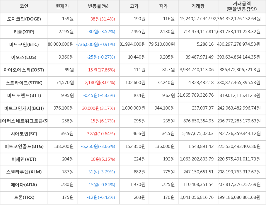 비트코인, 도지코인, 리플, 이오스, 아이오에스티, 스트라이크, 비트토렌트, 비트코인캐시, 스테이터스네트워크토큰, 시아코인, 비트코인골드, 비체인, 스텔라루멘, 에이다, 트론