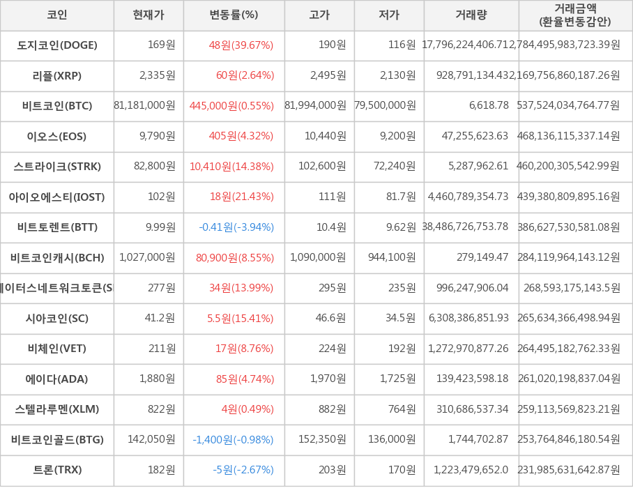 비트코인, 도지코인, 리플, 이오스, 스트라이크, 아이오에스티, 비트토렌트, 비트코인캐시, 스테이터스네트워크토큰, 시아코인, 비체인, 에이다, 스텔라루멘, 비트코인골드, 트론