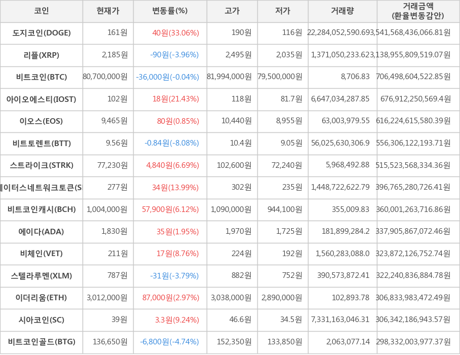 비트코인, 도지코인, 리플, 아이오에스티, 이오스, 비트토렌트, 스트라이크, 스테이터스네트워크토큰, 비트코인캐시, 에이다, 비체인, 스텔라루멘, 이더리움, 시아코인, 비트코인골드