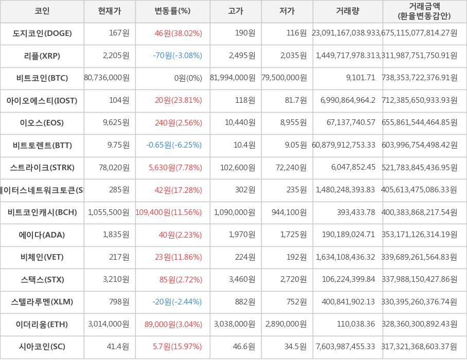 비트코인, 도지코인, 리플, 아이오에스티, 이오스, 비트토렌트, 스트라이크, 스테이터스네트워크토큰, 비트코인캐시, 에이다, 비체인, 스택스, 스텔라루멘, 이더리움, 시아코인