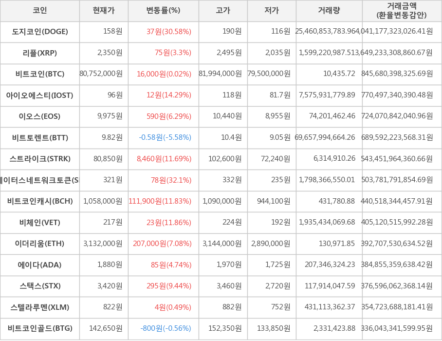 비트코인, 도지코인, 리플, 아이오에스티, 이오스, 비트토렌트, 스트라이크, 스테이터스네트워크토큰, 비트코인캐시, 비체인, 이더리움, 에이다, 스택스, 스텔라루멘, 비트코인골드