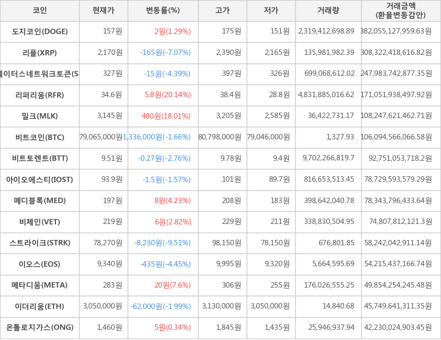 비트코인, 도지코인, 리플, 스테이터스네트워크토큰, 리퍼리움, 밀크, 비트토렌트, 아이오에스티, 메디블록, 비체인, 스트라이크, 이오스, 메타디움, 이더리움, 온톨로지가스