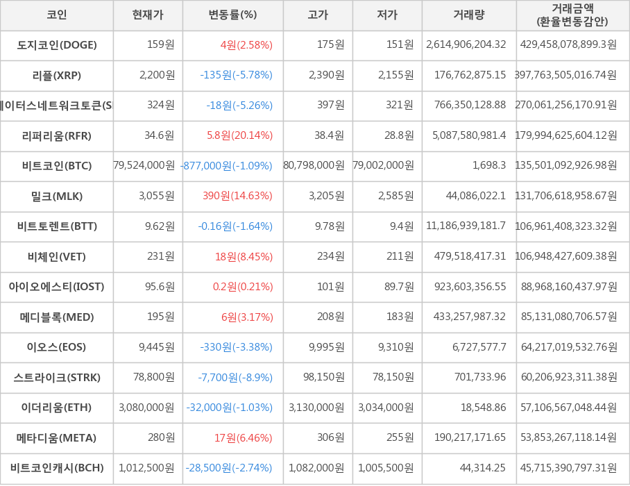 비트코인, 도지코인, 리플, 스테이터스네트워크토큰, 리퍼리움, 밀크, 비트토렌트, 비체인, 아이오에스티, 메디블록, 이오스, 스트라이크, 이더리움, 메타디움, 비트코인캐시