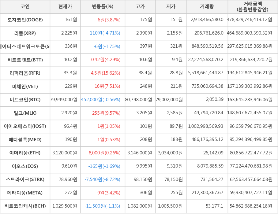 비트코인, 도지코인, 리플, 스테이터스네트워크토큰, 비트토렌트, 리퍼리움, 비체인, 밀크, 아이오에스티, 메디블록, 이더리움, 이오스, 스트라이크, 메타디움, 비트코인캐시