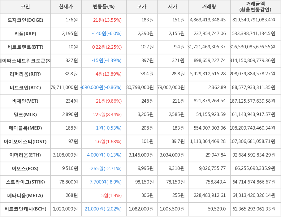 비트코인, 도지코인, 리플, 비트토렌트, 스테이터스네트워크토큰, 리퍼리움, 비체인, 밀크, 메디블록, 아이오에스티, 이더리움, 이오스, 스트라이크, 메타디움, 비트코인캐시