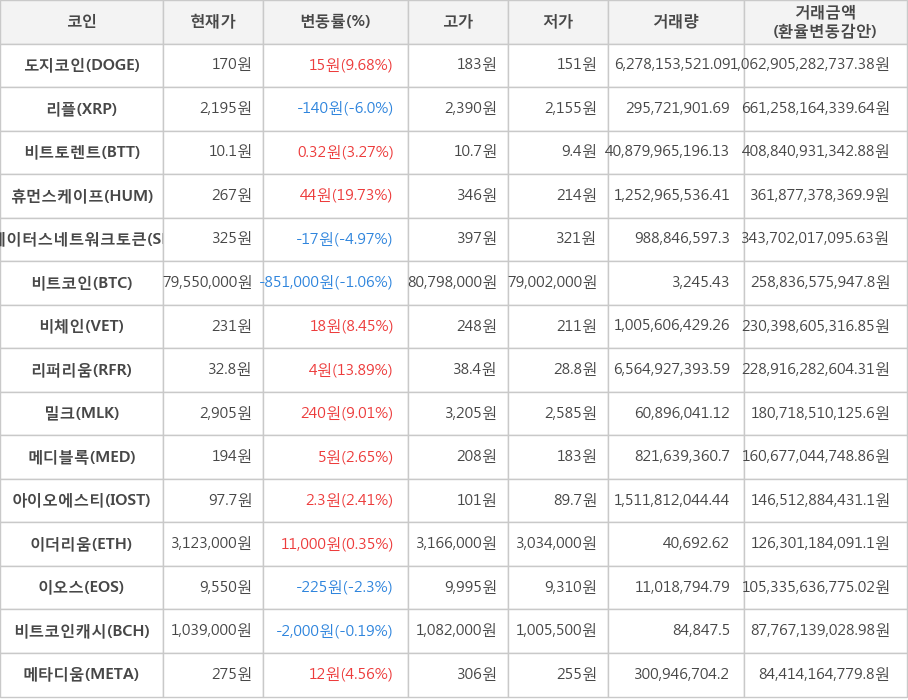 비트코인, 도지코인, 리플, 비트토렌트, 휴먼스케이프, 스테이터스네트워크토큰, 비체인, 리퍼리움, 밀크, 메디블록, 아이오에스티, 이더리움, 이오스, 비트코인캐시, 메타디움