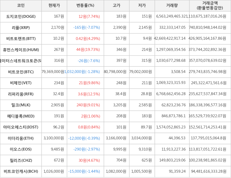 비트코인, 도지코인, 리플, 비트토렌트, 휴먼스케이프, 스테이터스네트워크토큰, 비체인, 리퍼리움, 밀크, 메디블록, 아이오에스티, 이더리움, 이오스, 칠리즈, 비트코인캐시