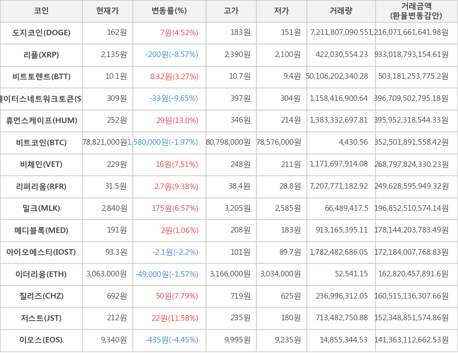 비트코인, 도지코인, 리플, 비트토렌트, 스테이터스네트워크토큰, 휴먼스케이프, 비체인, 리퍼리움, 밀크, 메디블록, 아이오에스티, 이더리움, 칠리즈, 저스트, 이오스