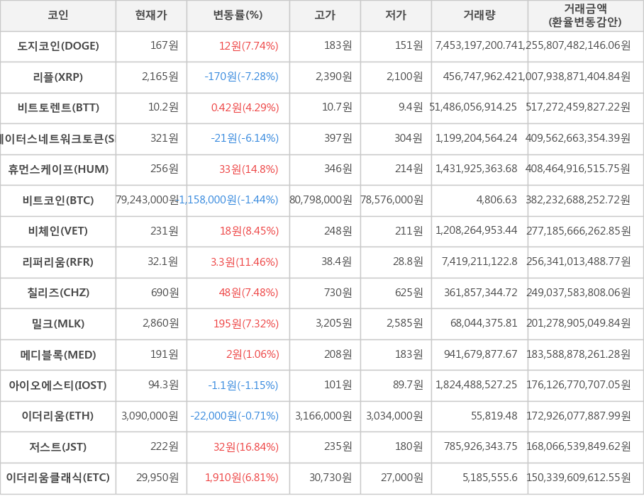 비트코인, 도지코인, 리플, 비트토렌트, 스테이터스네트워크토큰, 휴먼스케이프, 비체인, 리퍼리움, 칠리즈, 밀크, 메디블록, 아이오에스티, 이더리움, 저스트, 이더리움클래식