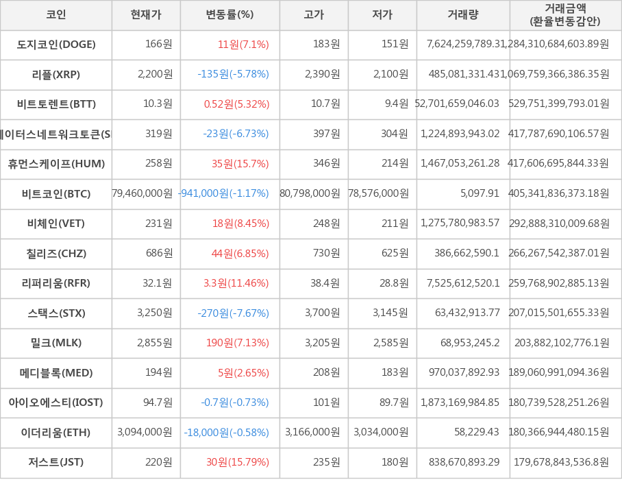 비트코인, 도지코인, 리플, 비트토렌트, 스테이터스네트워크토큰, 휴먼스케이프, 비체인, 칠리즈, 리퍼리움, 스택스, 밀크, 메디블록, 아이오에스티, 이더리움, 저스트