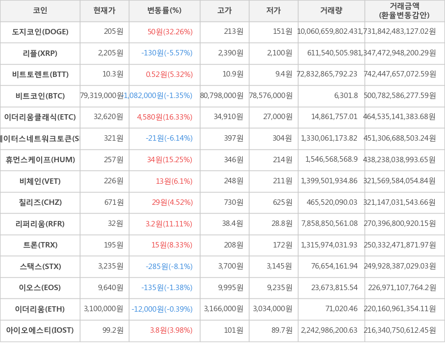 비트코인, 도지코인, 리플, 비트토렌트, 이더리움클래식, 스테이터스네트워크토큰, 휴먼스케이프, 비체인, 칠리즈, 리퍼리움, 트론, 스택스, 이오스, 이더리움, 아이오에스티