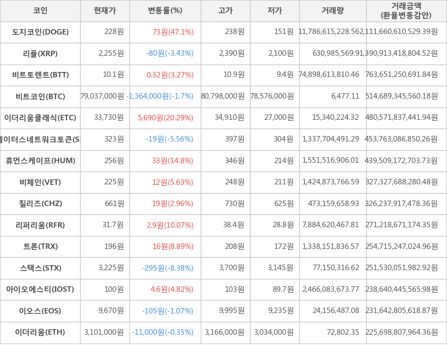 비트코인, 도지코인, 리플, 비트토렌트, 이더리움클래식, 스테이터스네트워크토큰, 휴먼스케이프, 비체인, 칠리즈, 리퍼리움, 트론, 스택스, 아이오에스티, 이오스, 이더리움